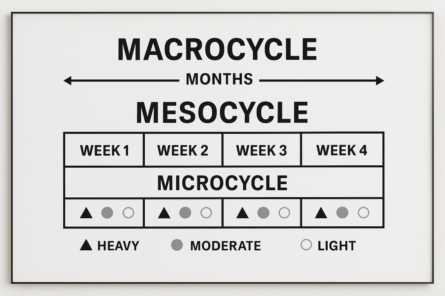Whiteboard chart outlining a weightlifting training program with macrocycle, mesocycle, and microcycle phases and intensity icons.