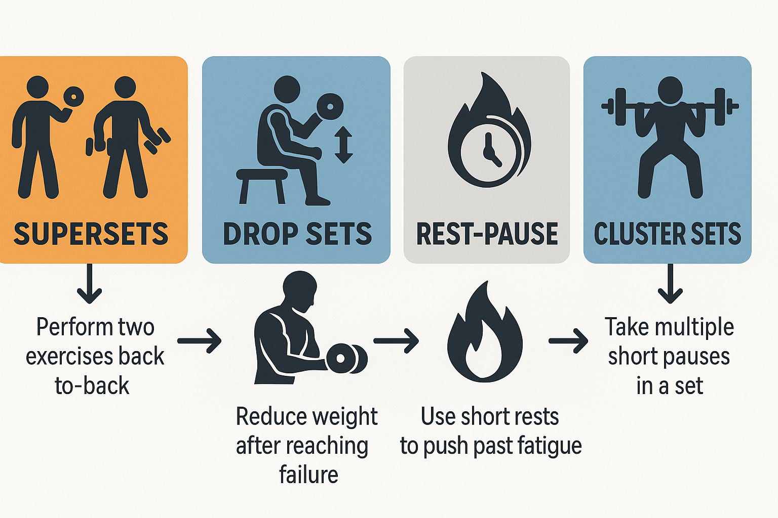 Infographic explaining advanced training methods for fitness guys, including supersets, drop sets, rest-pause, and cluster sets.