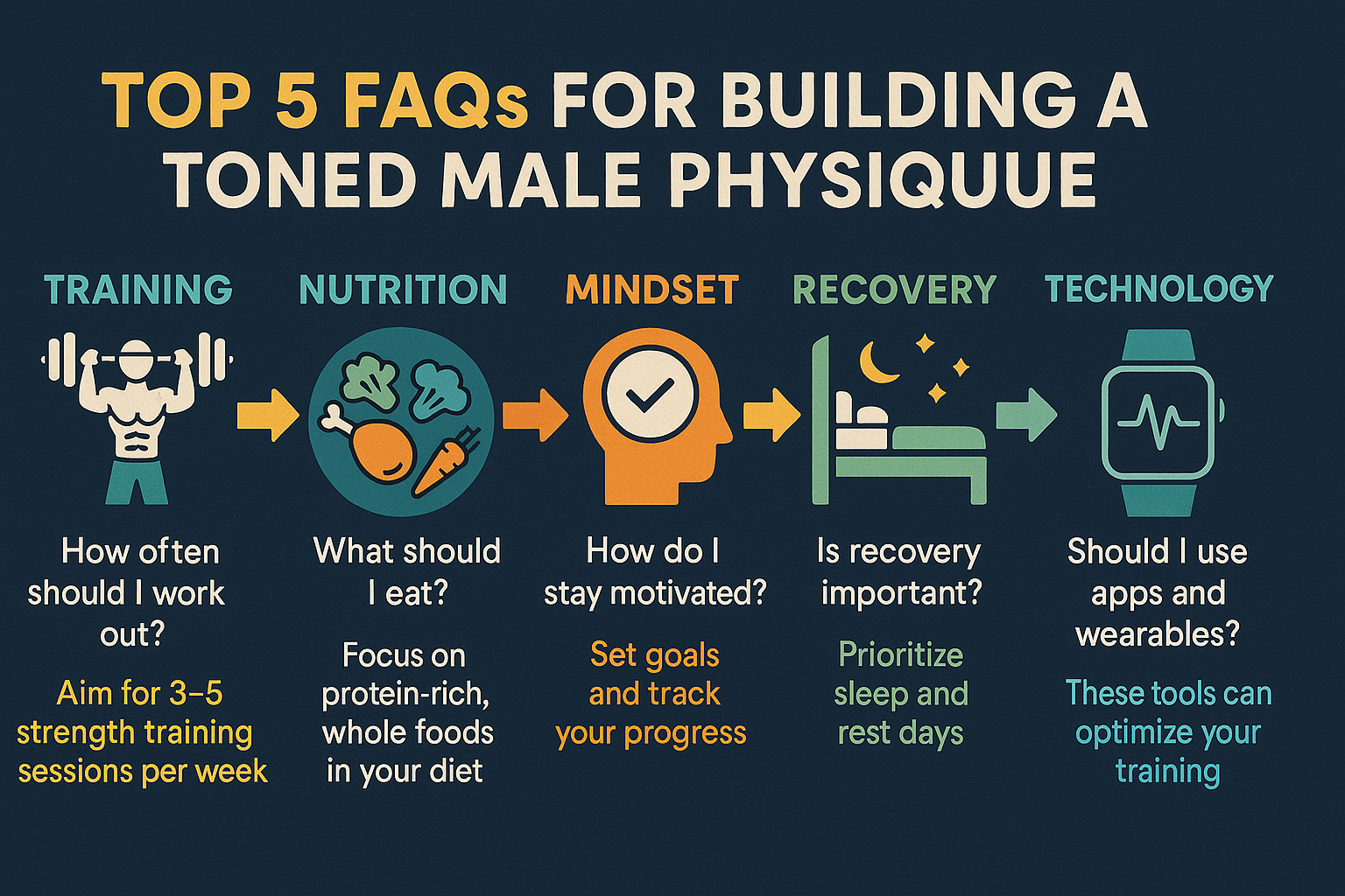 Infographic outlining top 5 FAQs for building a toned physique male athletes admire, covering training, nutrition, mindset, recovery, and tech tools.