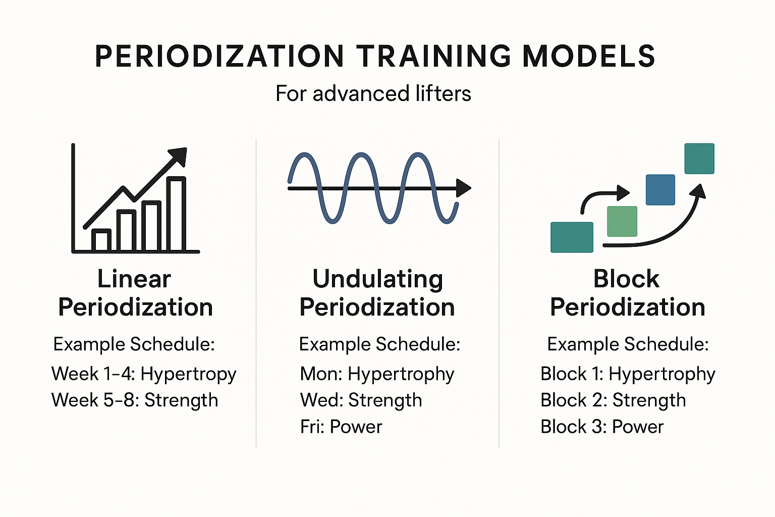 Infographic comparing periodization strategies used by advanced lifters and guys with fit bodies to build strength and muscle.