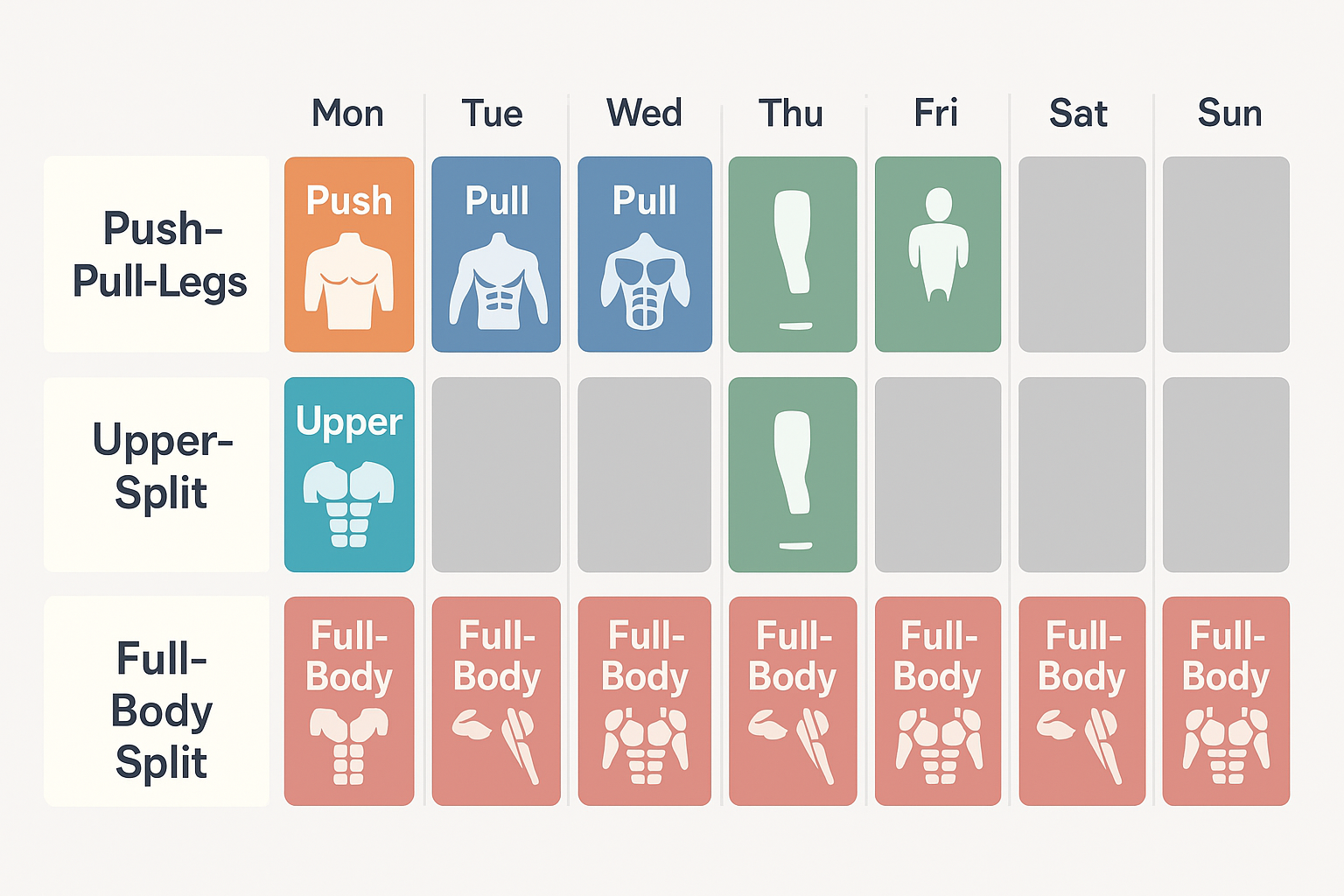 Infographic showing weekly workout splits—Push-Pull-Legs, Upper-Lower, and Full-Body—to help plan when to go to the gym effectively.